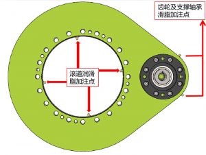 齒輪式回轉驅動